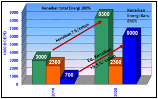 Tantangan Energi Indonesia Di Masa Depan – Enerbi